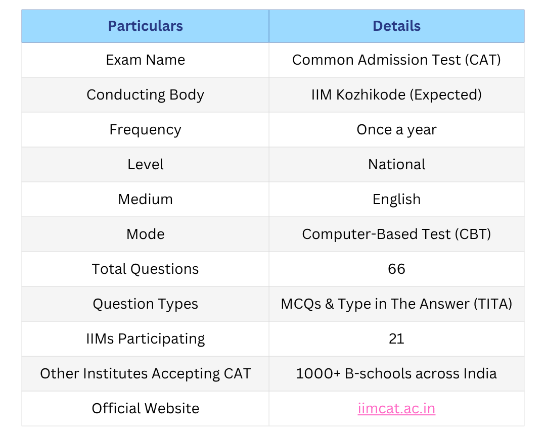 CAT 2025 exam highlights table showing key details such as conducting body, exam mode, total questions, and participating institutes
